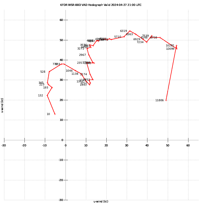 Frederick KFDR VAD Hodograph - April 27, 2024 - 2100Z